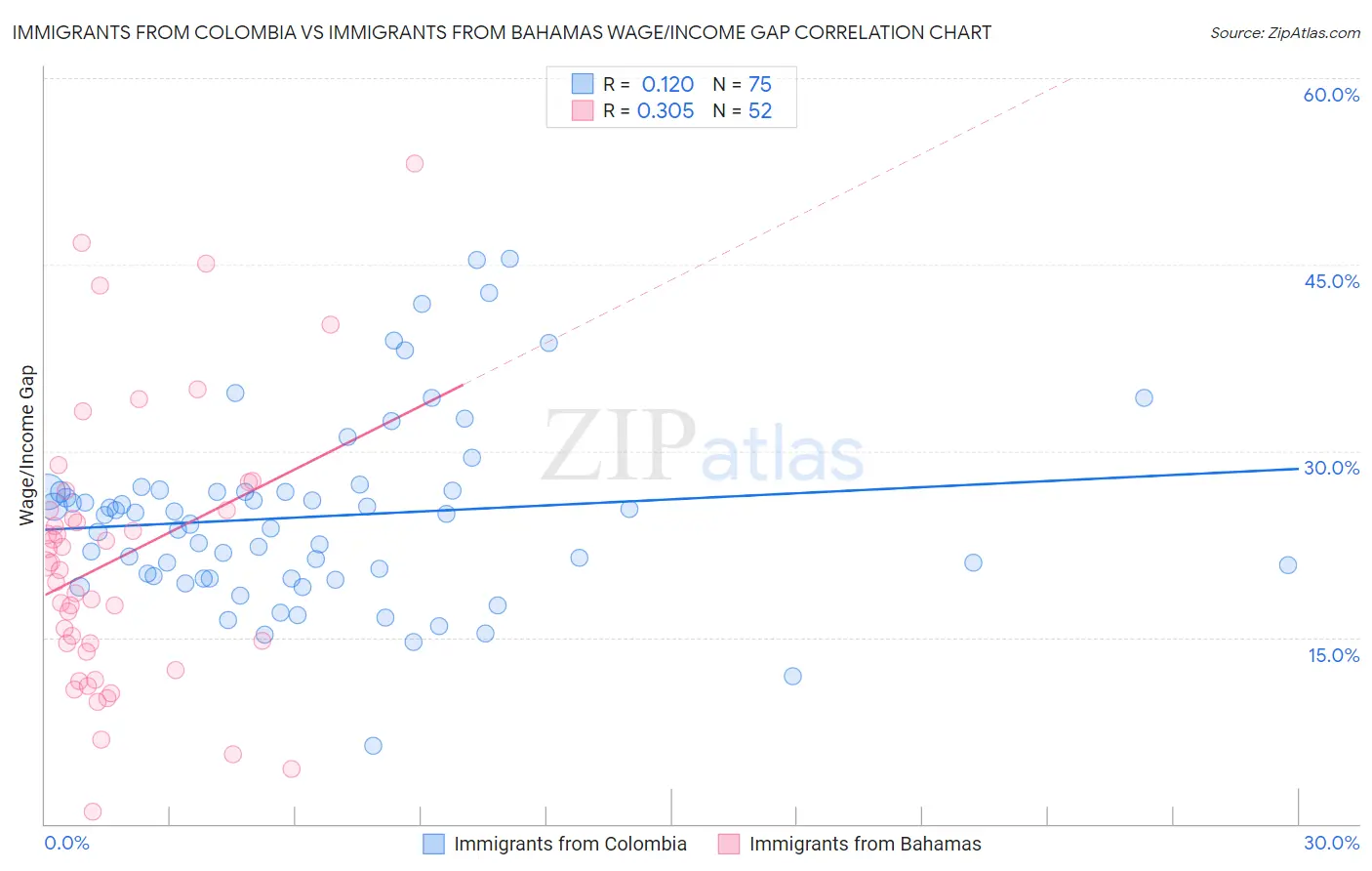 Immigrants from Colombia vs Immigrants from Bahamas Wage/Income Gap