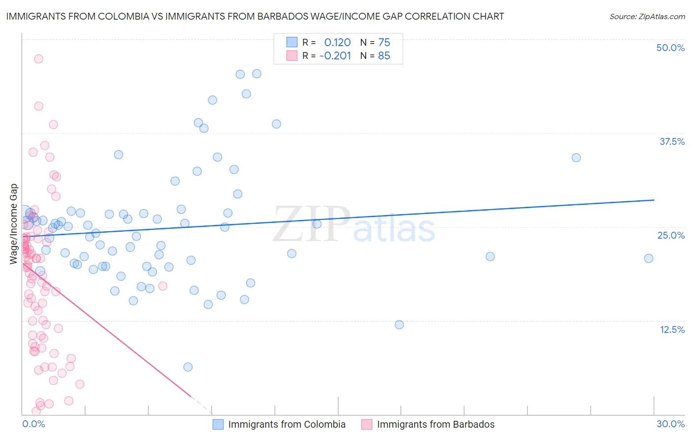 Immigrants from Colombia vs Immigrants from Barbados Wage/Income Gap