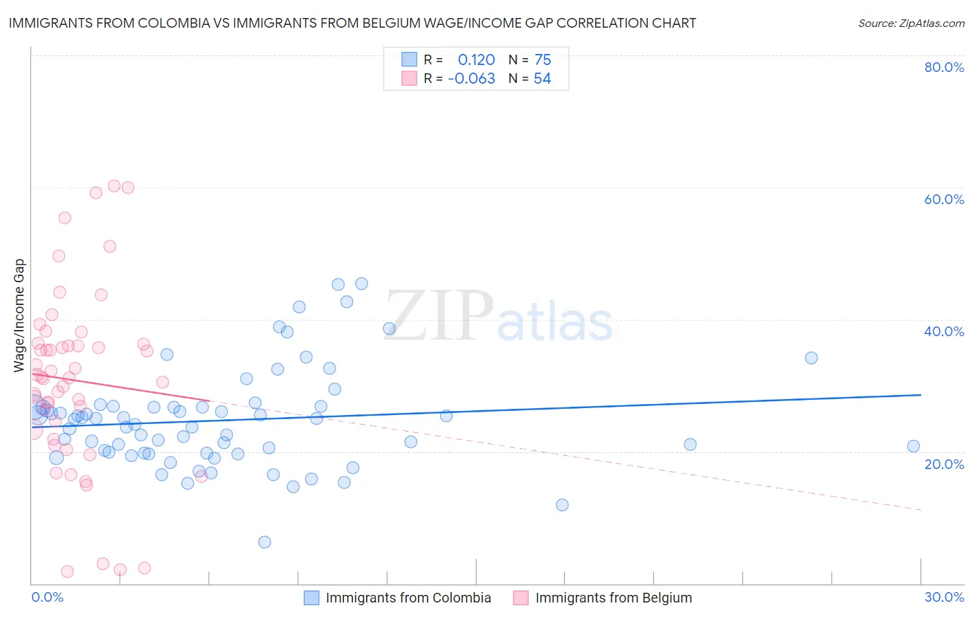 Immigrants from Colombia vs Immigrants from Belgium Wage/Income Gap