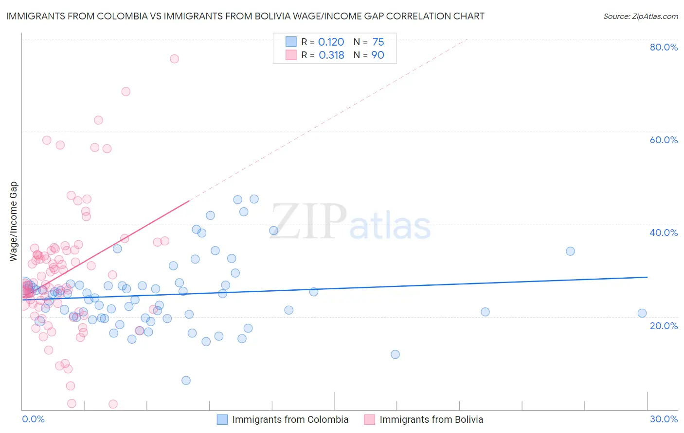 Immigrants from Colombia vs Immigrants from Bolivia Wage/Income Gap