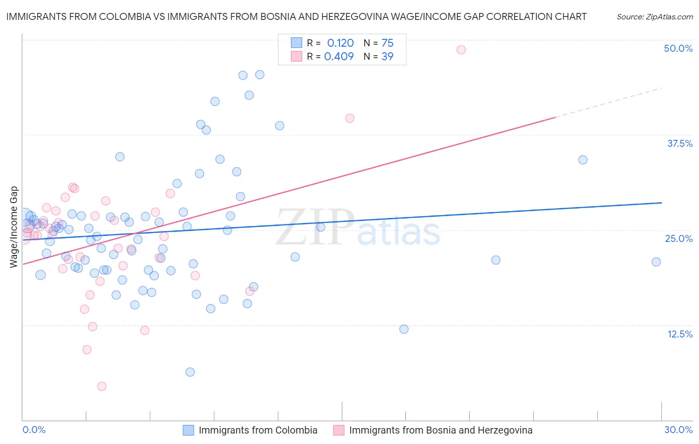 Immigrants from Colombia vs Immigrants from Bosnia and Herzegovina Wage/Income Gap