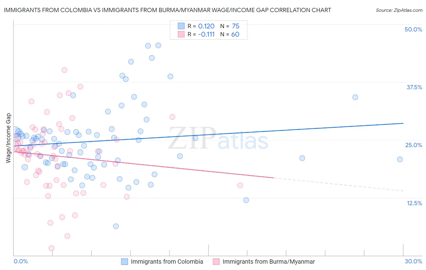Immigrants from Colombia vs Immigrants from Burma/Myanmar Wage/Income Gap