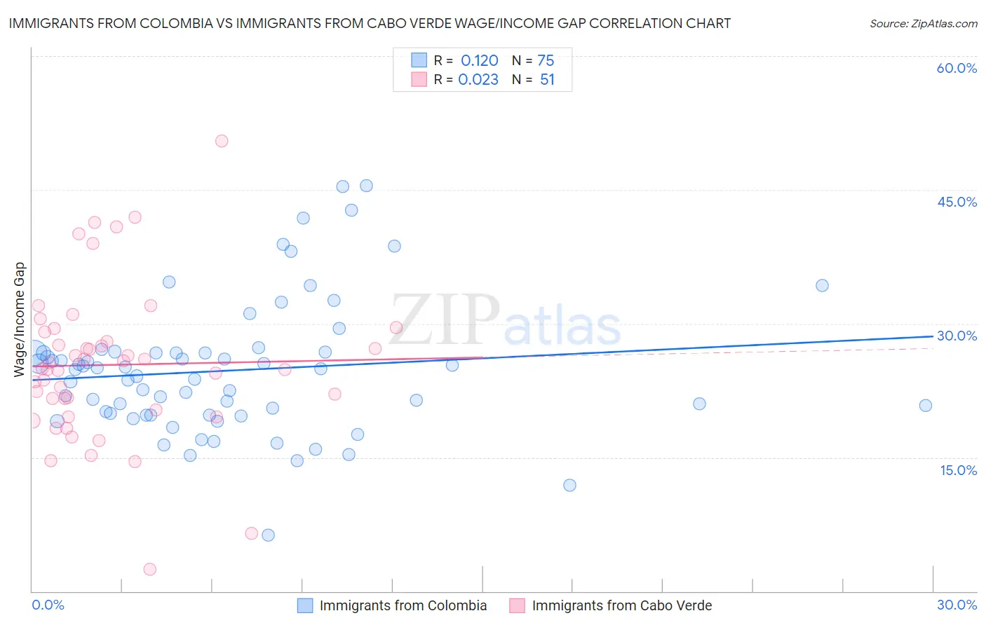 Immigrants from Colombia vs Immigrants from Cabo Verde Wage/Income Gap