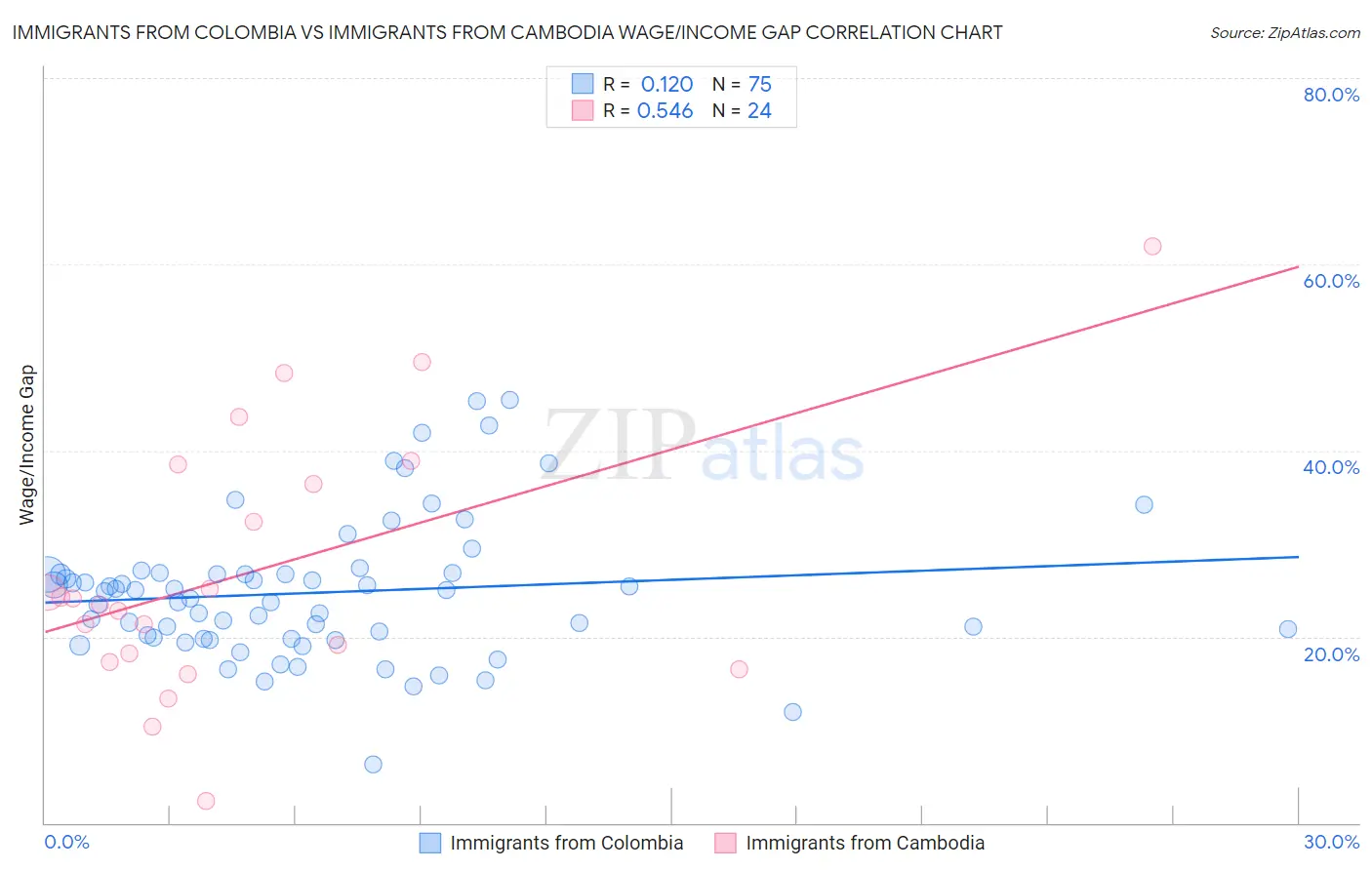 Immigrants from Colombia vs Immigrants from Cambodia Wage/Income Gap