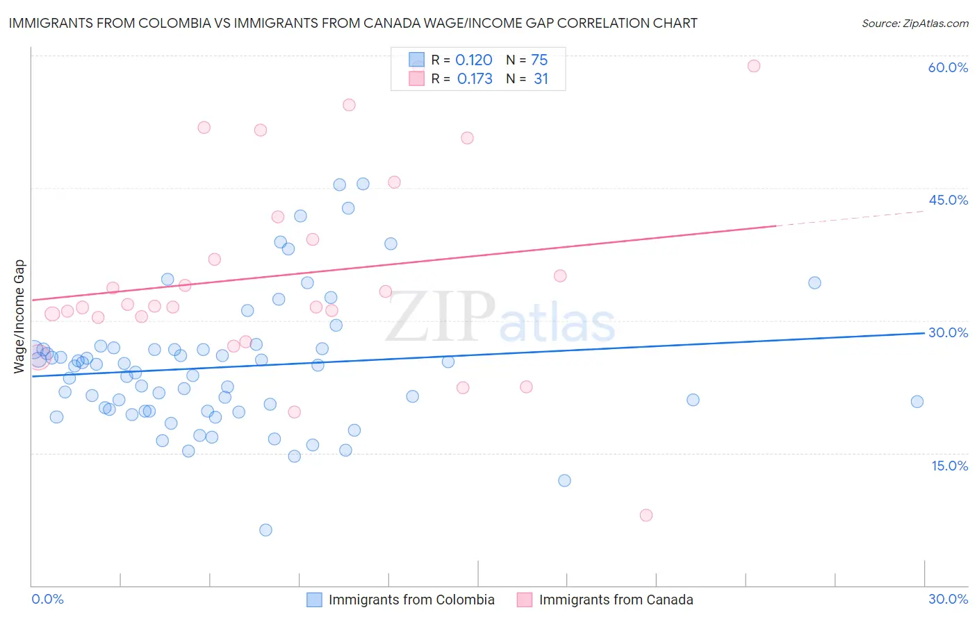Immigrants from Colombia vs Immigrants from Canada Wage/Income Gap