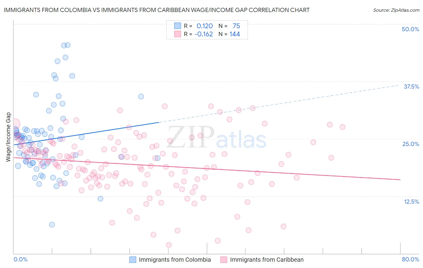 Immigrants from Colombia vs Immigrants from Caribbean Wage/Income Gap