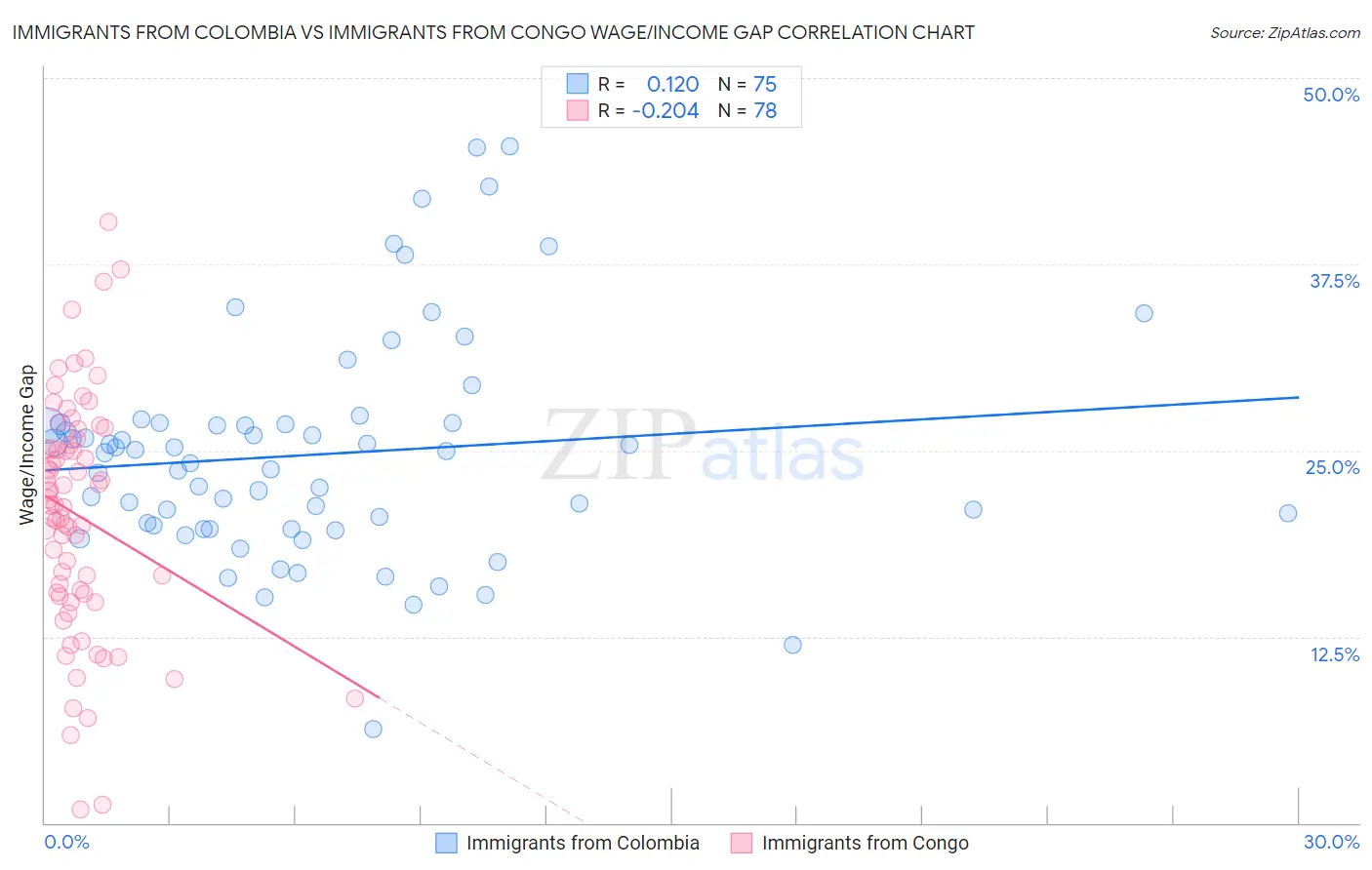 Immigrants from Colombia vs Immigrants from Congo Wage/Income Gap