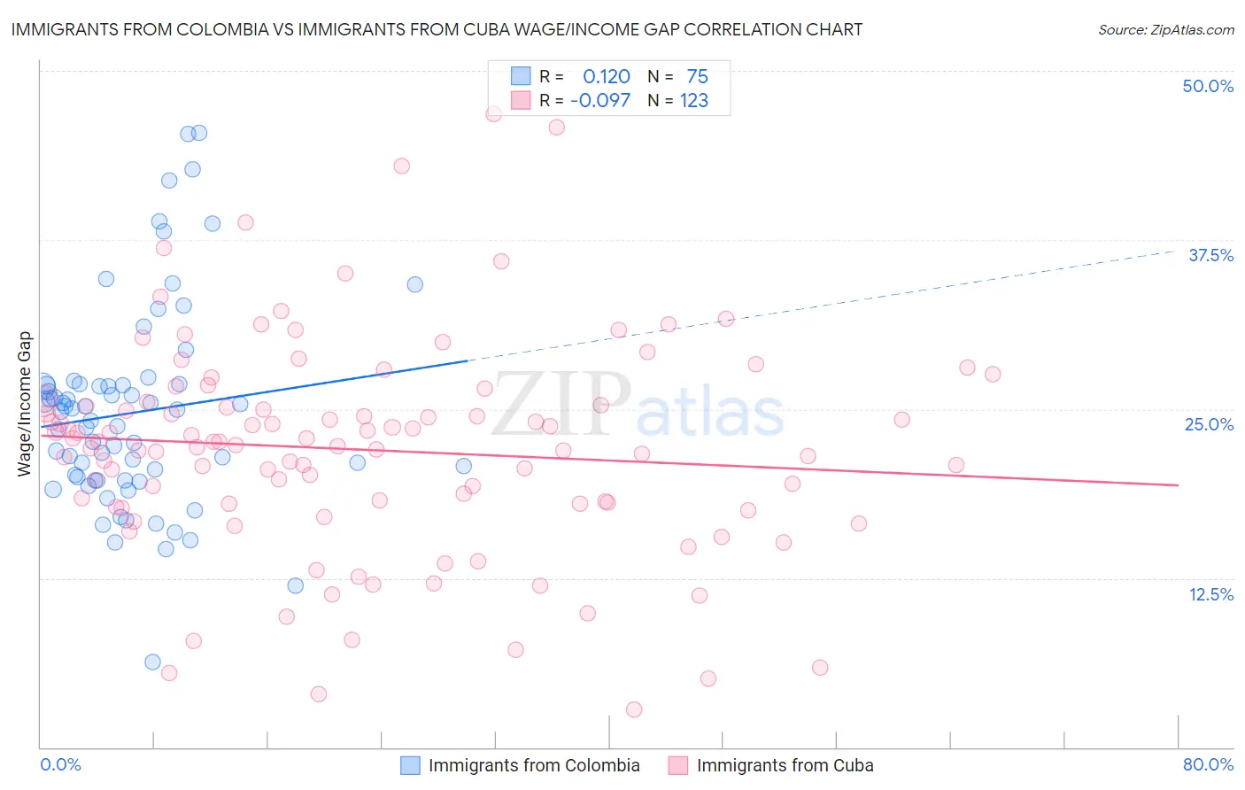 Immigrants from Colombia vs Immigrants from Cuba Wage/Income Gap