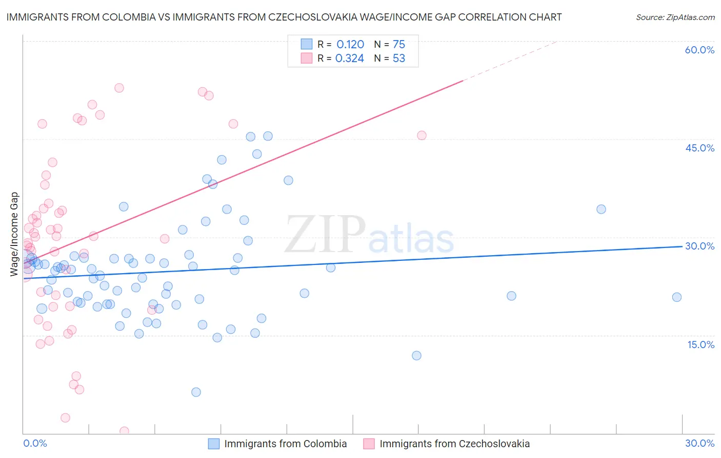 Immigrants from Colombia vs Immigrants from Czechoslovakia Wage/Income Gap
