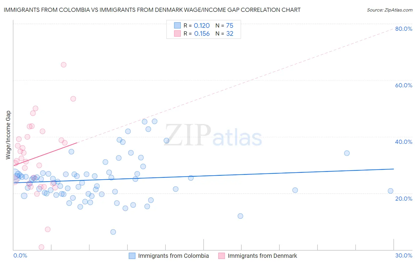 Immigrants from Colombia vs Immigrants from Denmark Wage/Income Gap