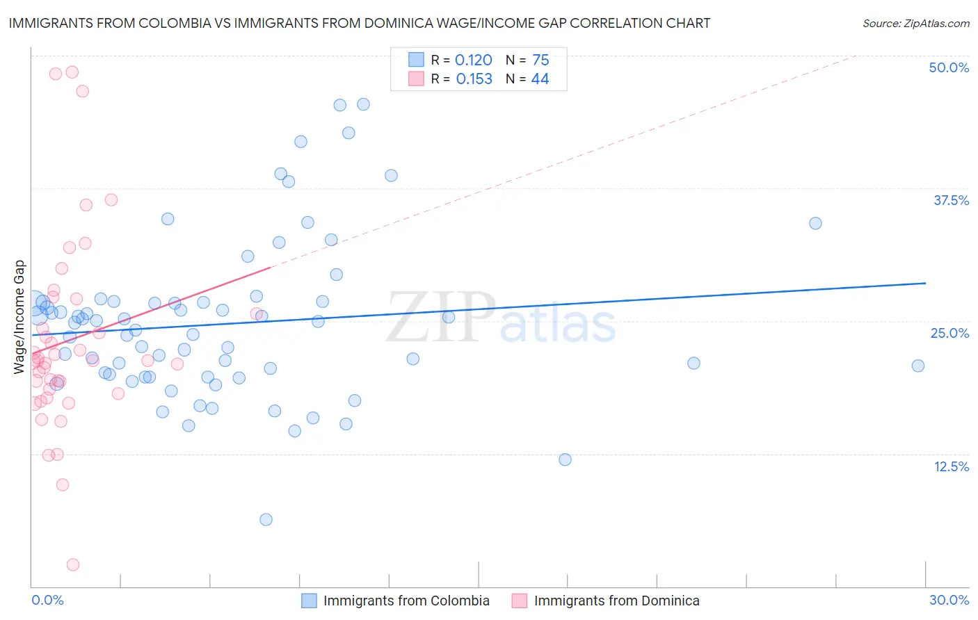 Immigrants from Colombia vs Immigrants from Dominica Wage/Income Gap