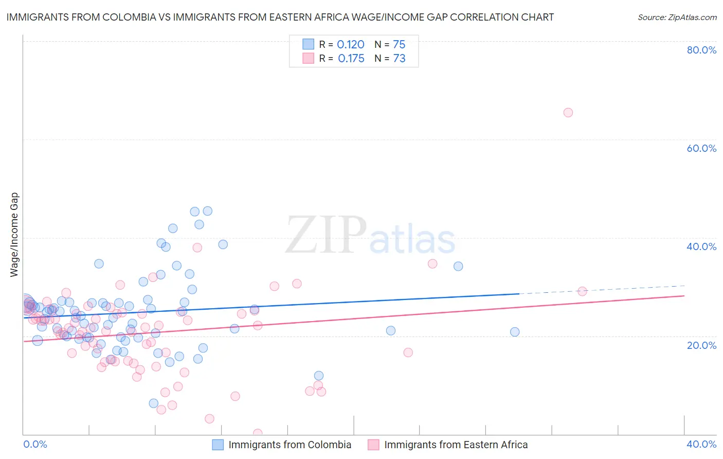 Immigrants from Colombia vs Immigrants from Eastern Africa Wage/Income Gap