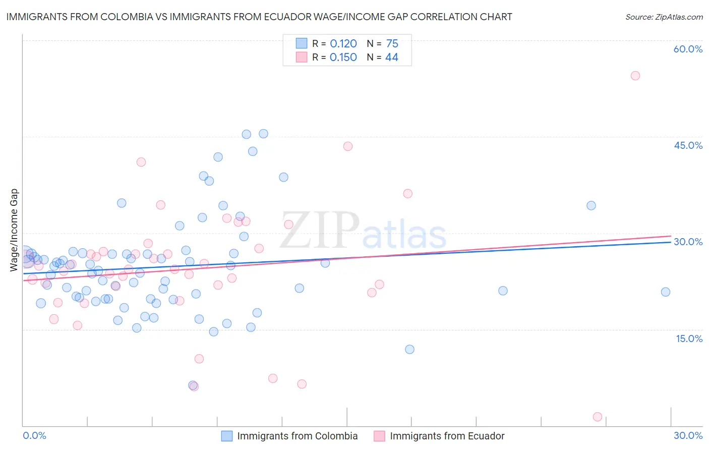 Immigrants from Colombia vs Immigrants from Ecuador Wage/Income Gap