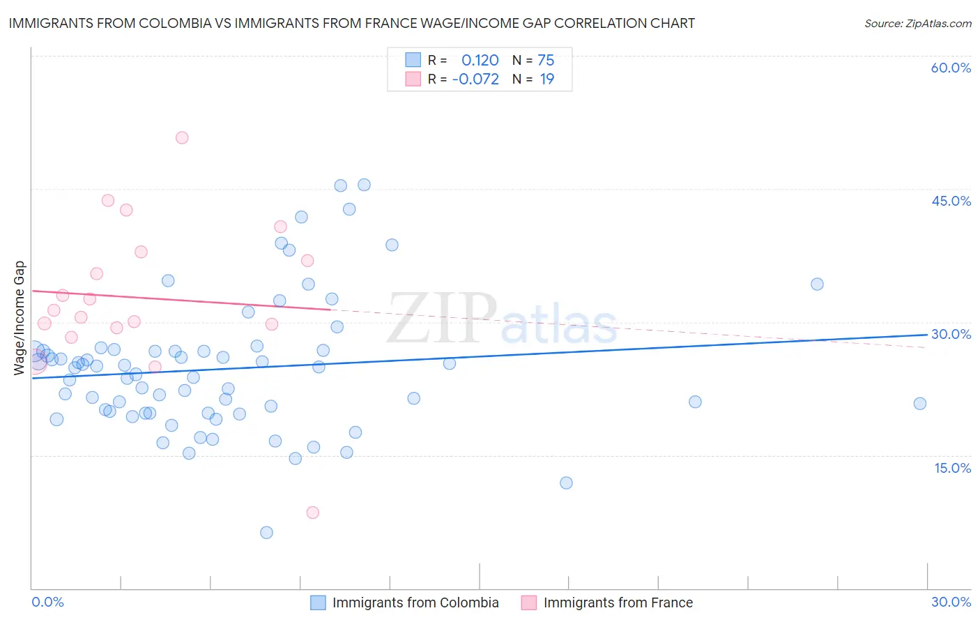 Immigrants from Colombia vs Immigrants from France Wage/Income Gap