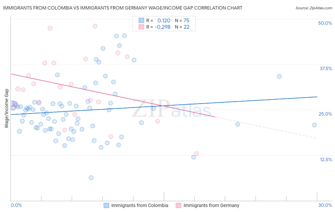 Immigrants from Colombia vs Immigrants from Germany Wage/Income Gap