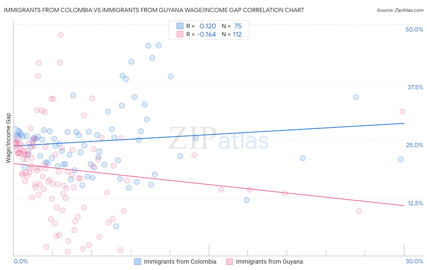 Immigrants from Colombia vs Immigrants from Guyana Wage/Income Gap