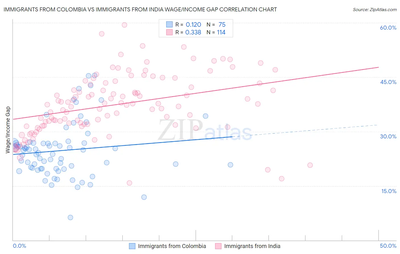 Immigrants from Colombia vs Immigrants from India Wage/Income Gap