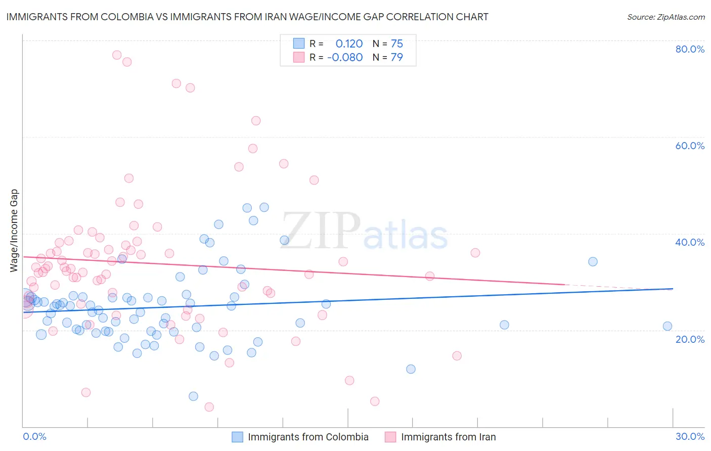 Immigrants from Colombia vs Immigrants from Iran Wage/Income Gap