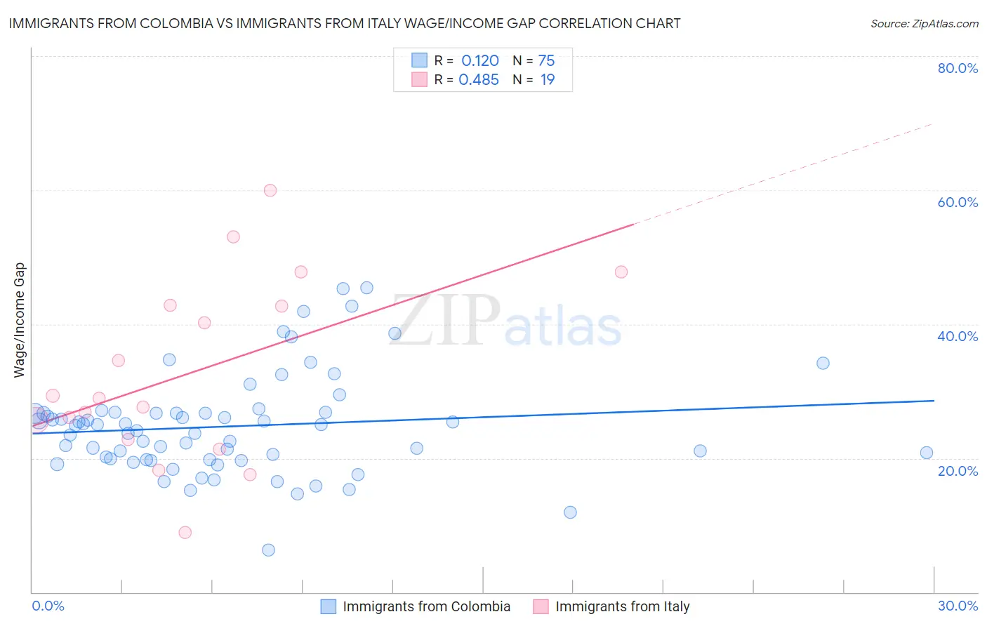 Immigrants from Colombia vs Immigrants from Italy Wage/Income Gap