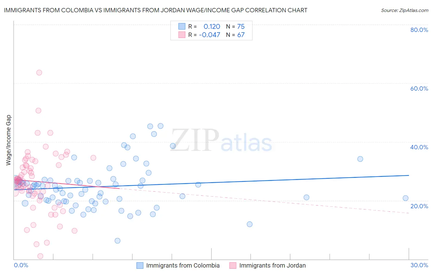 Immigrants from Colombia vs Immigrants from Jordan Wage/Income Gap