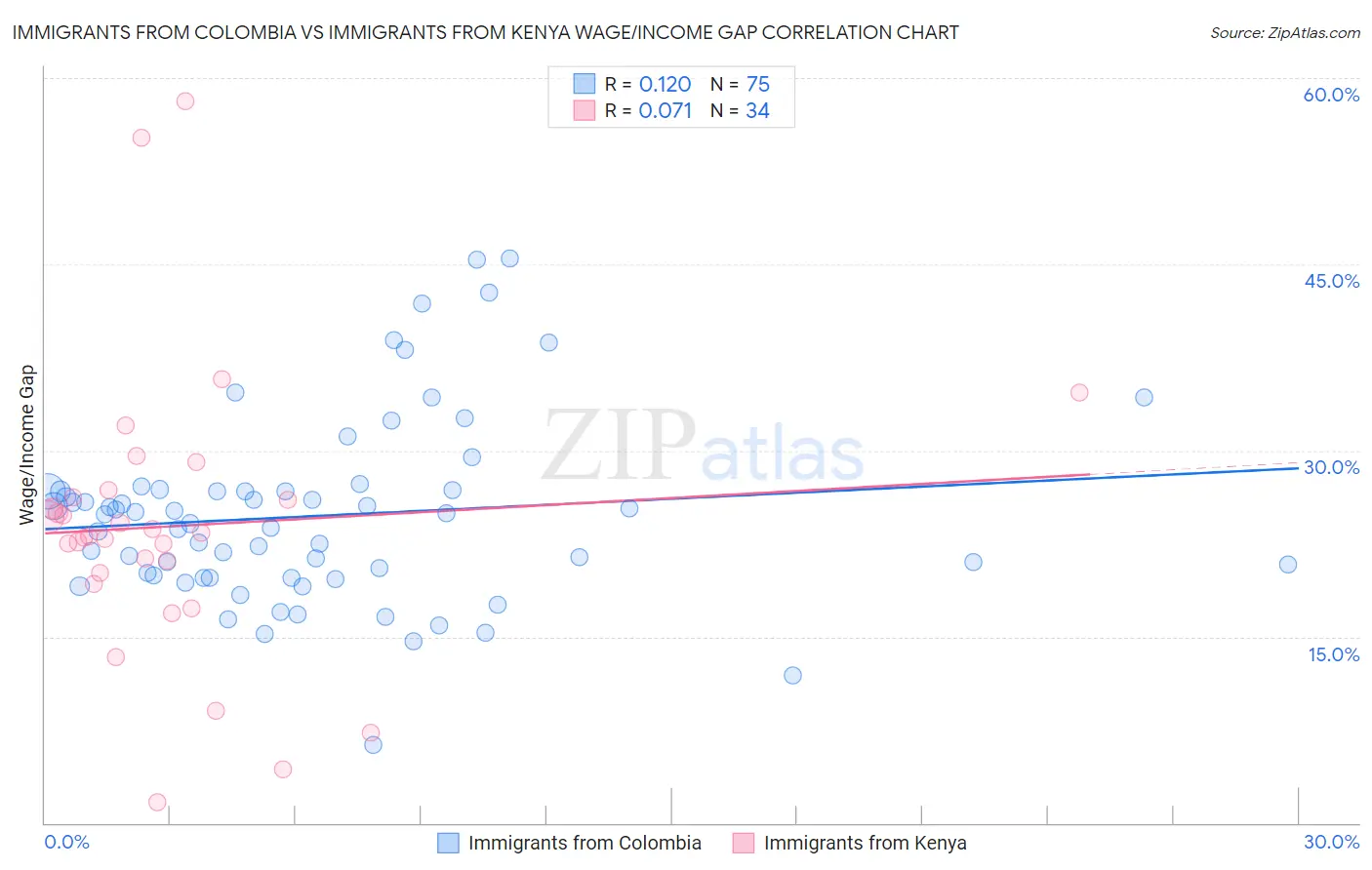 Immigrants from Colombia vs Immigrants from Kenya Wage/Income Gap