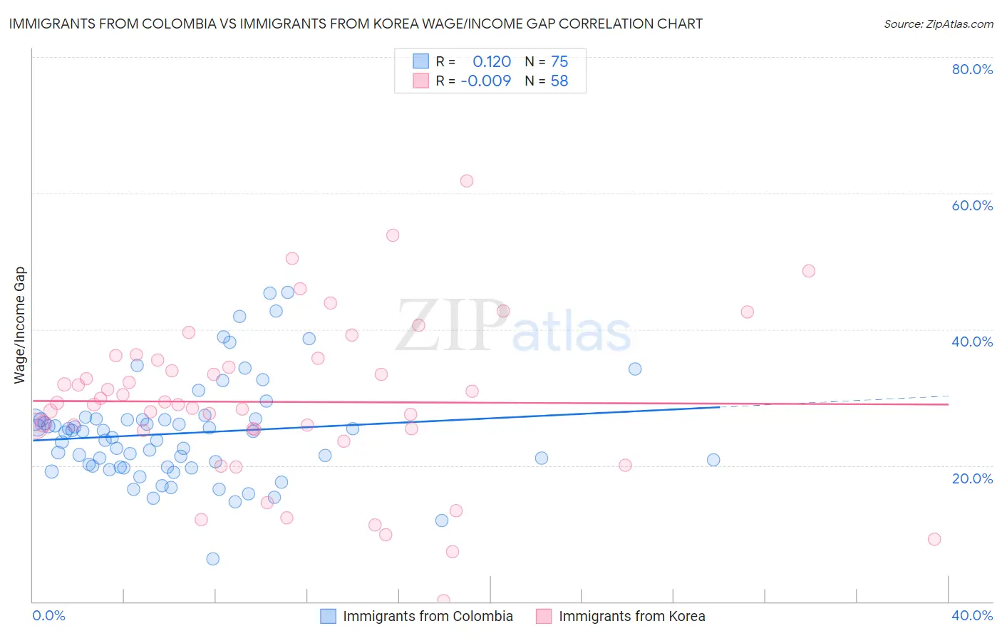Immigrants from Colombia vs Immigrants from Korea Wage/Income Gap