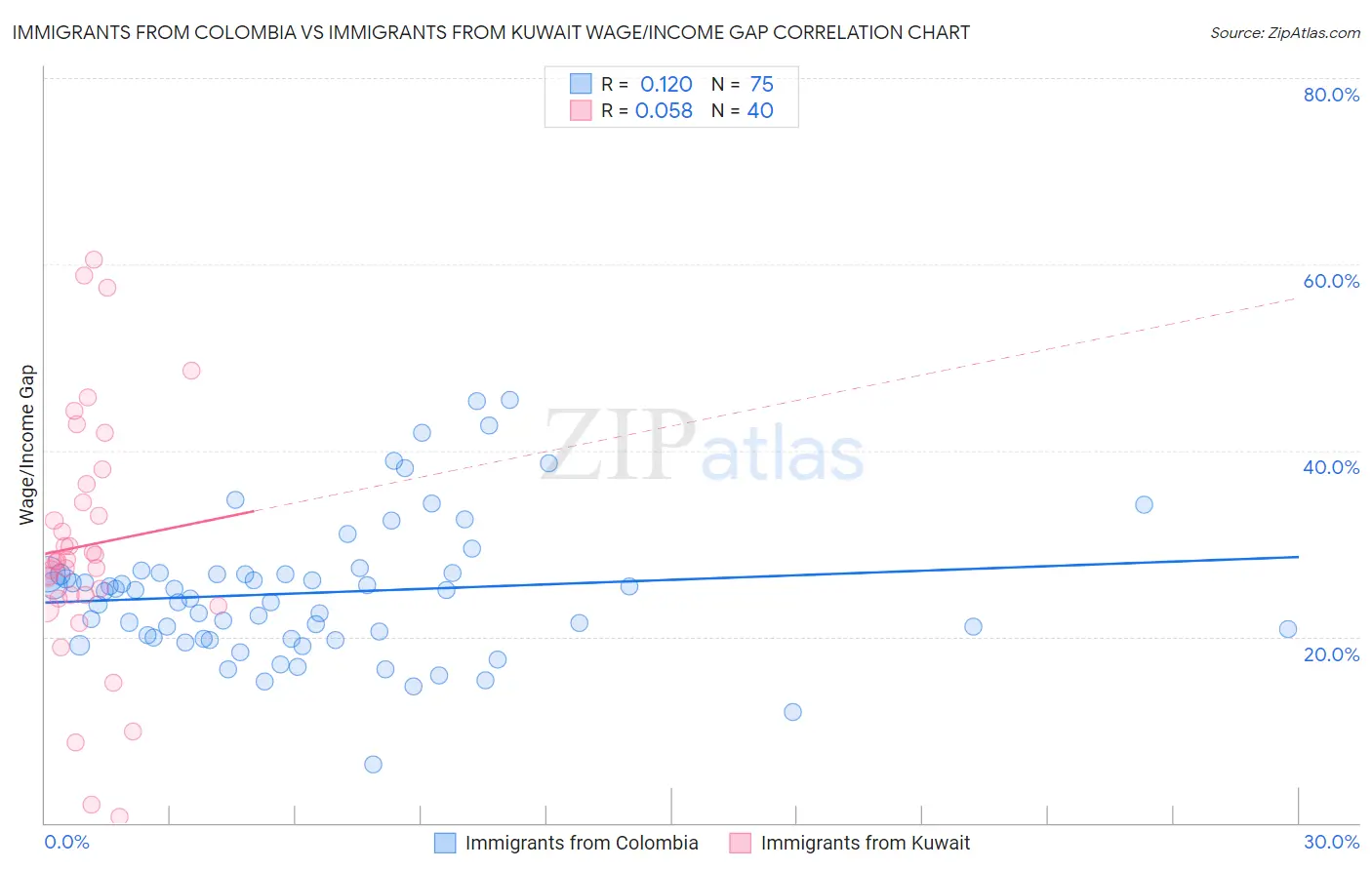 Immigrants from Colombia vs Immigrants from Kuwait Wage/Income Gap