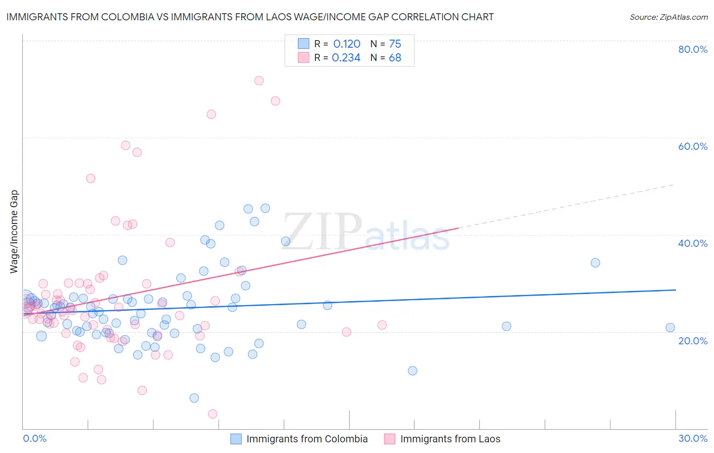 Immigrants from Colombia vs Immigrants from Laos Wage/Income Gap