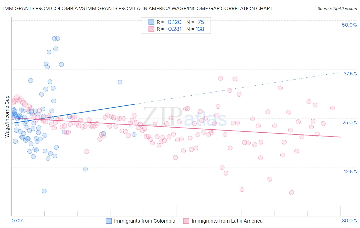 Immigrants from Colombia vs Immigrants from Latin America Wage/Income Gap