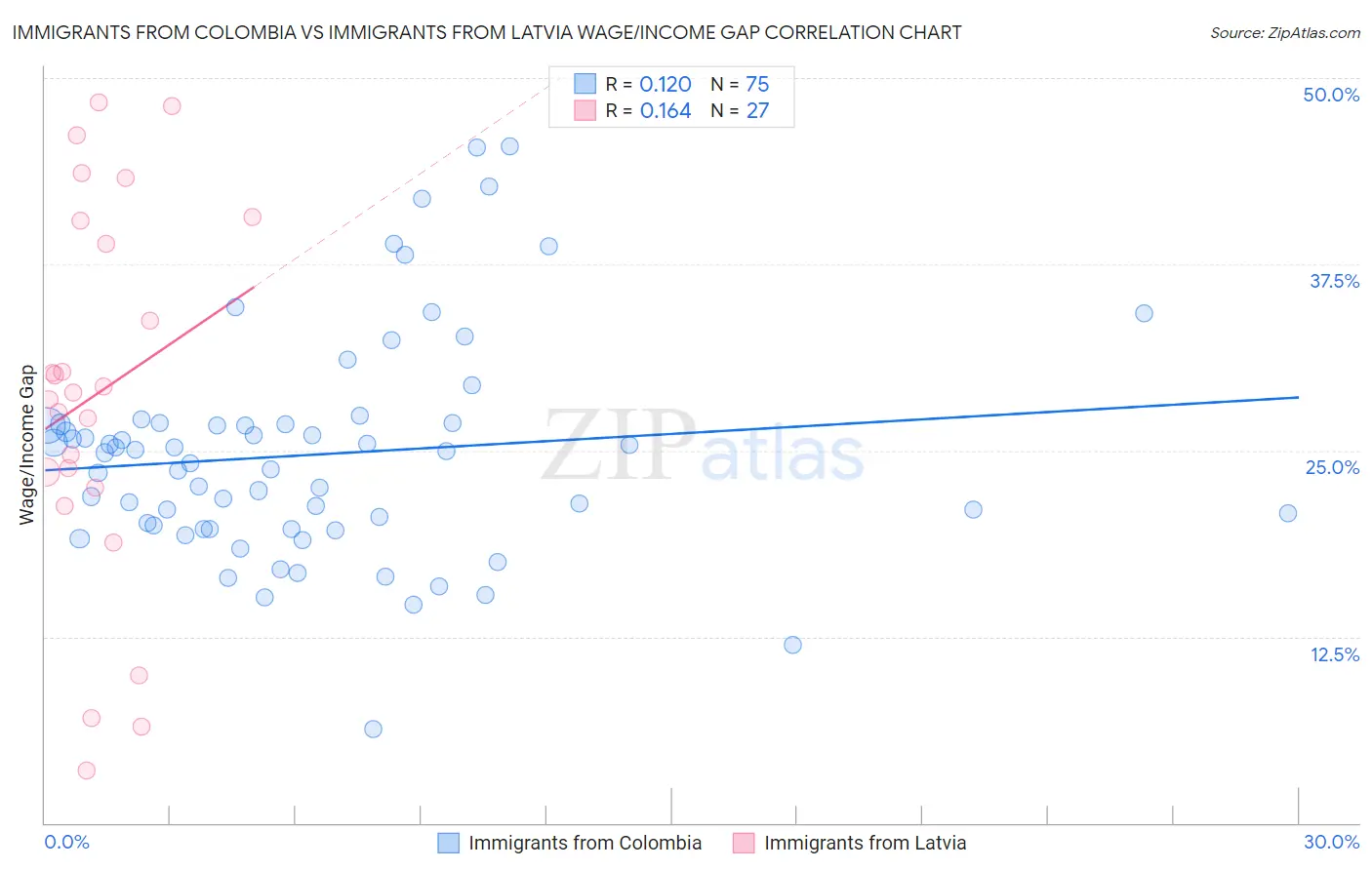 Immigrants from Colombia vs Immigrants from Latvia Wage/Income Gap