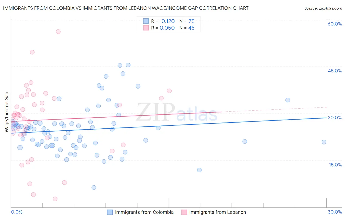 Immigrants from Colombia vs Immigrants from Lebanon Wage/Income Gap