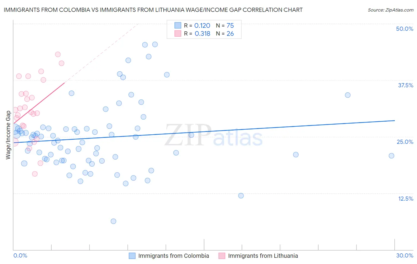 Immigrants from Colombia vs Immigrants from Lithuania Wage/Income Gap