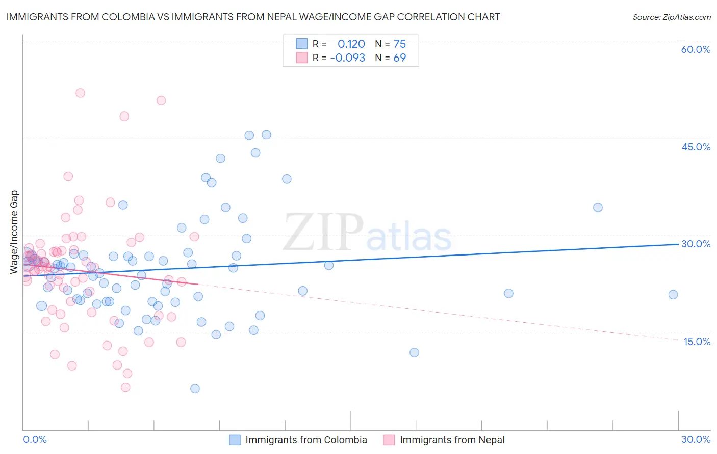 Immigrants from Colombia vs Immigrants from Nepal Wage/Income Gap
