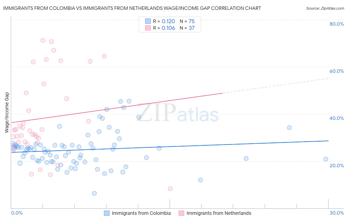 Immigrants from Colombia vs Immigrants from Netherlands Wage/Income Gap