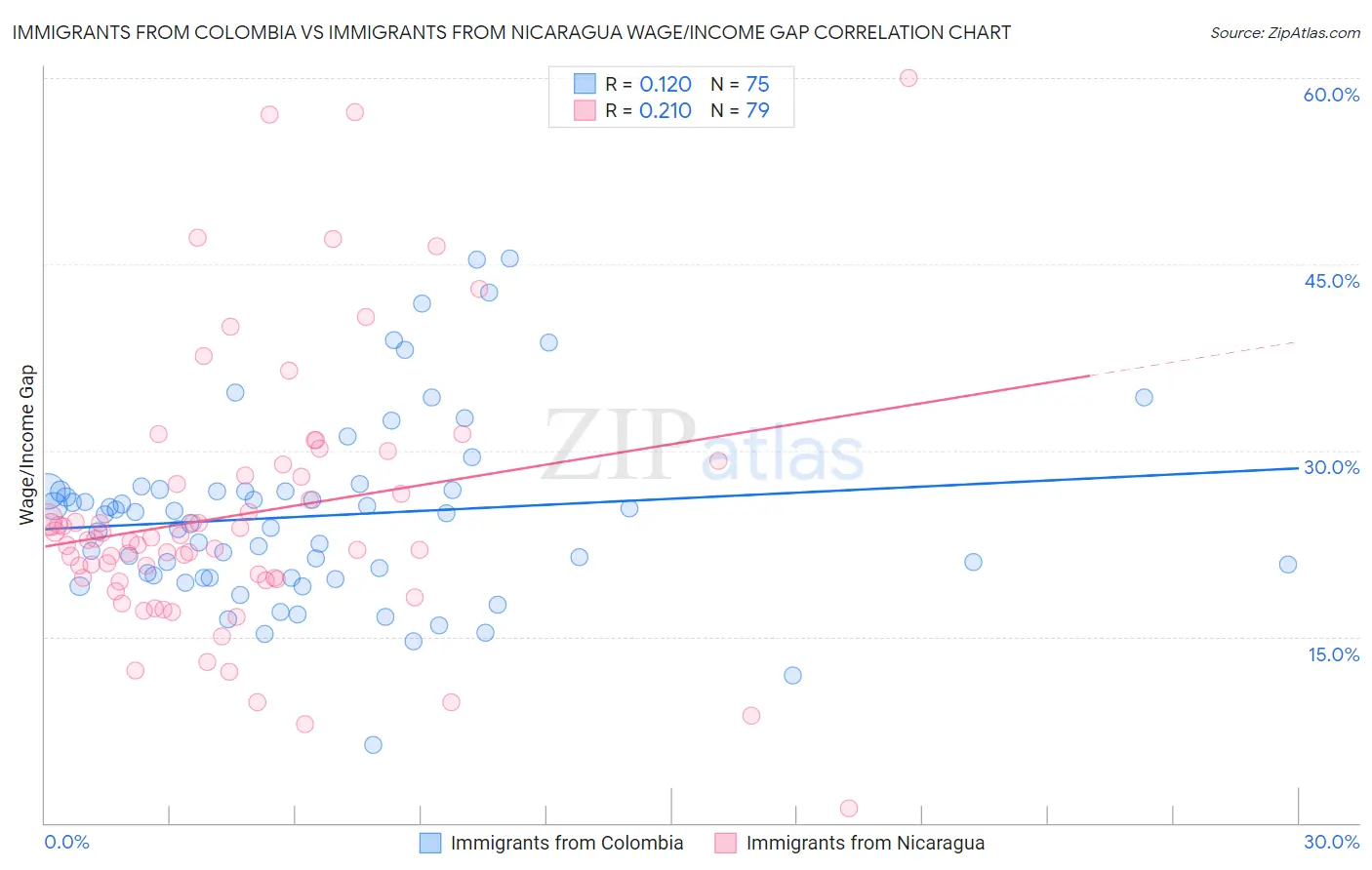 Immigrants from Colombia vs Immigrants from Nicaragua Wage/Income Gap