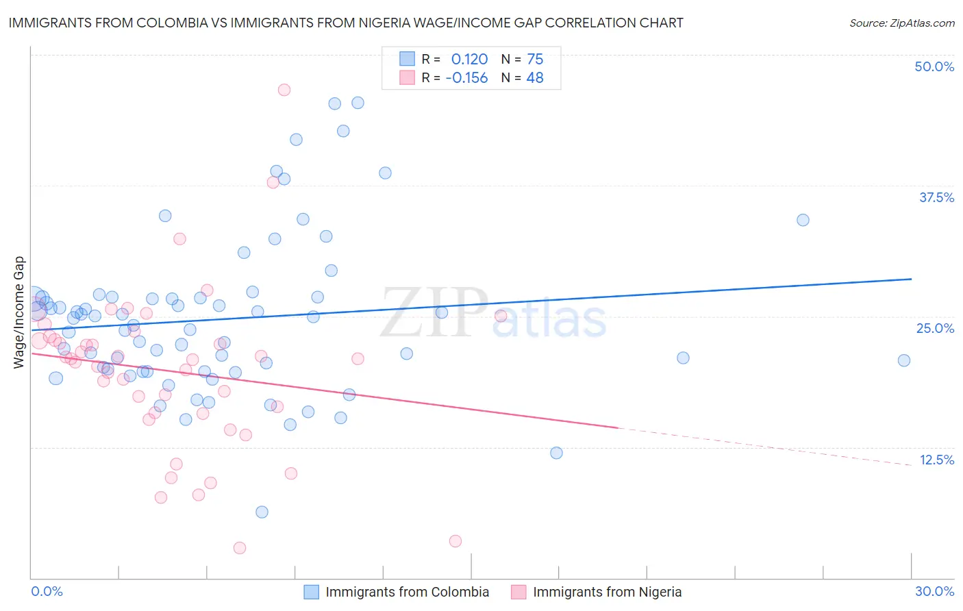 Immigrants from Colombia vs Immigrants from Nigeria Wage/Income Gap