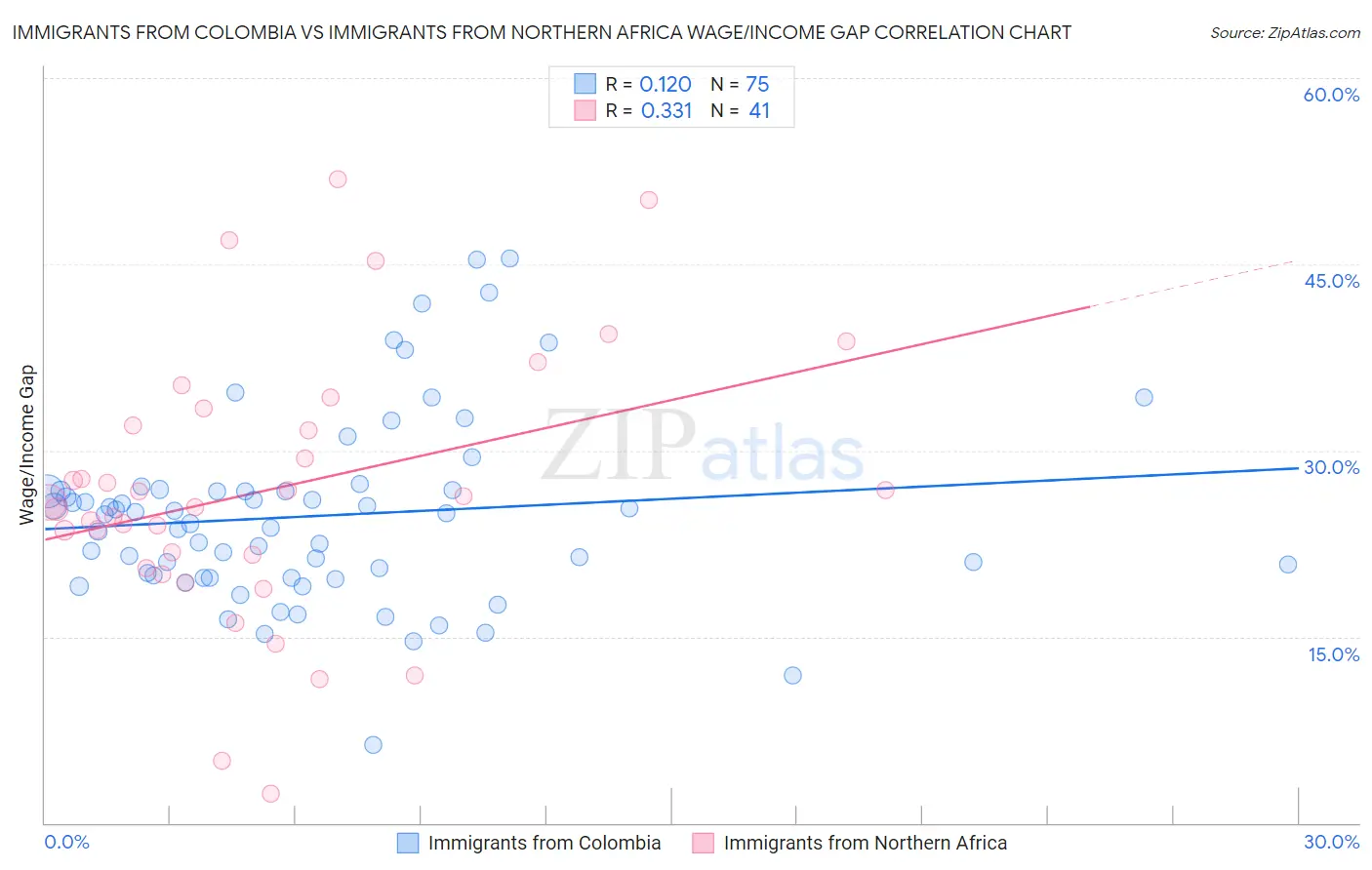 Immigrants from Colombia vs Immigrants from Northern Africa Wage/Income Gap