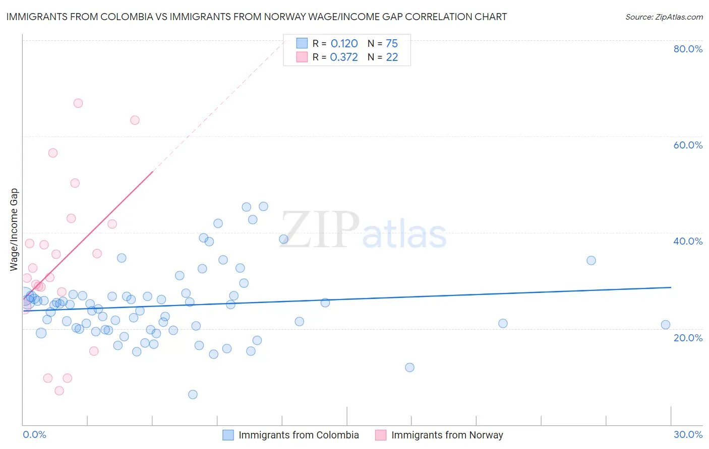 Immigrants from Colombia vs Immigrants from Norway Wage/Income Gap