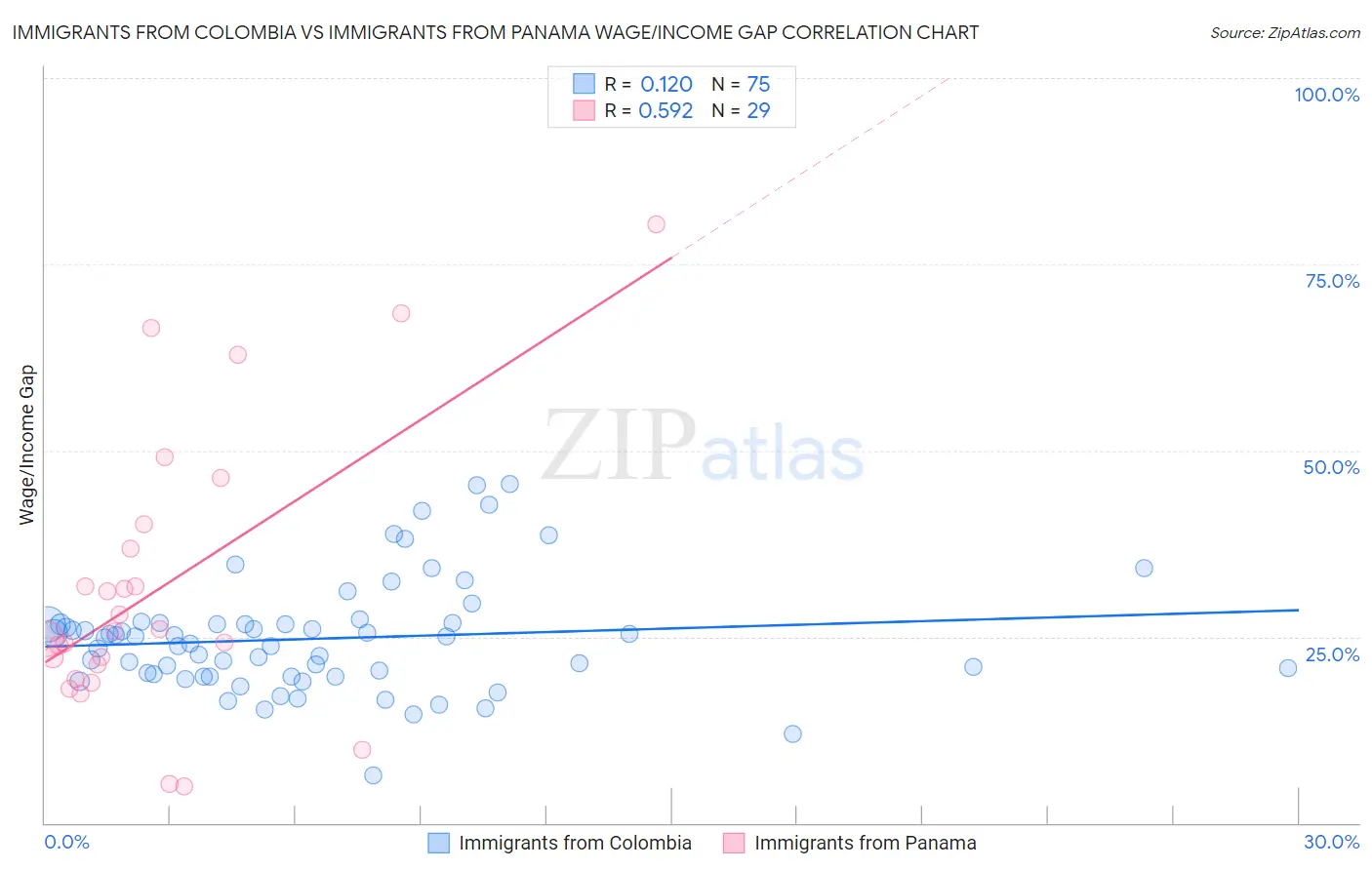 Immigrants from Colombia vs Immigrants from Panama Wage/Income Gap