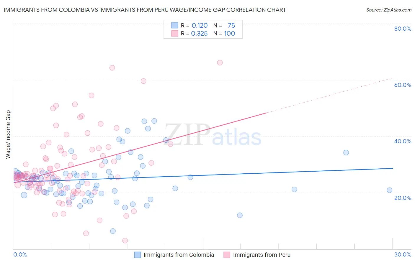 Immigrants from Colombia vs Immigrants from Peru Wage/Income Gap