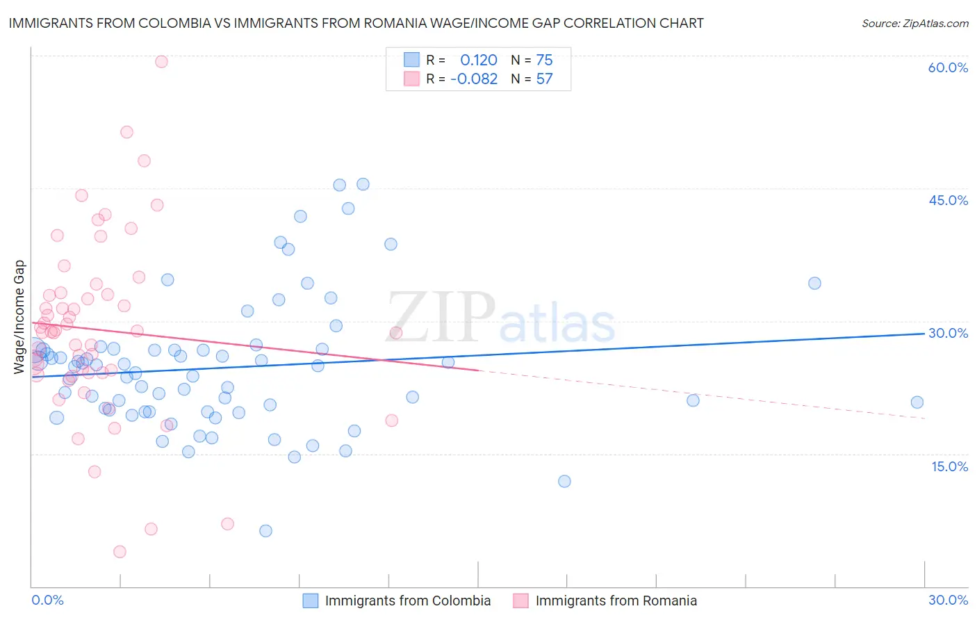 Immigrants from Colombia vs Immigrants from Romania Wage/Income Gap