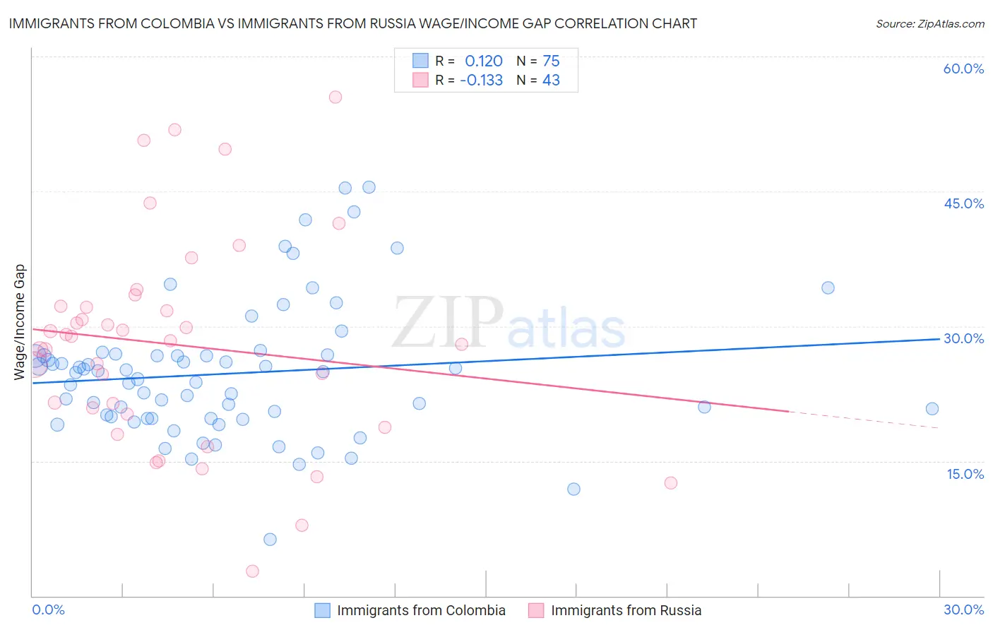 Immigrants from Colombia vs Immigrants from Russia Wage/Income Gap