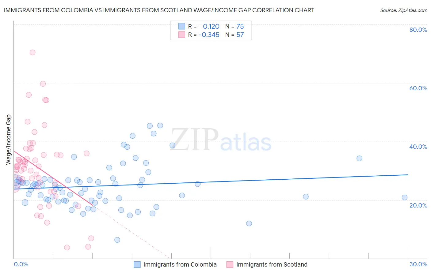 Immigrants from Colombia vs Immigrants from Scotland Wage/Income Gap