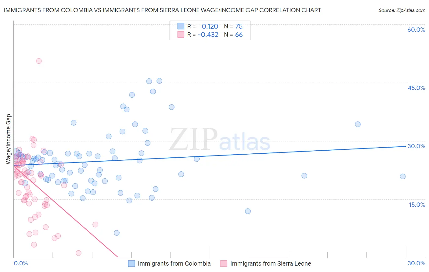 Immigrants from Colombia vs Immigrants from Sierra Leone Wage/Income Gap