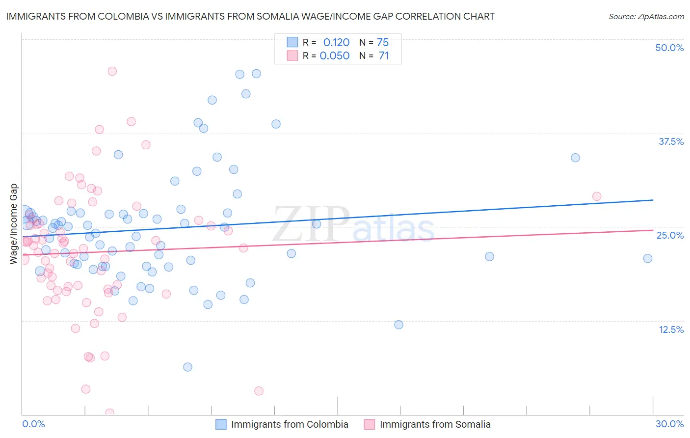 Immigrants from Colombia vs Immigrants from Somalia Wage/Income Gap