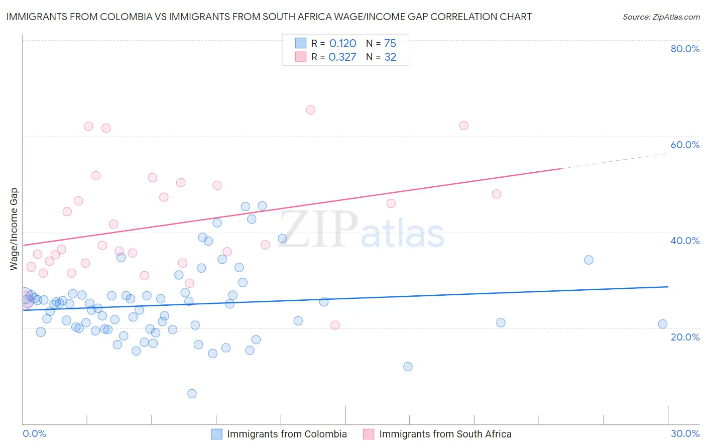 Immigrants from Colombia vs Immigrants from South Africa Wage/Income Gap