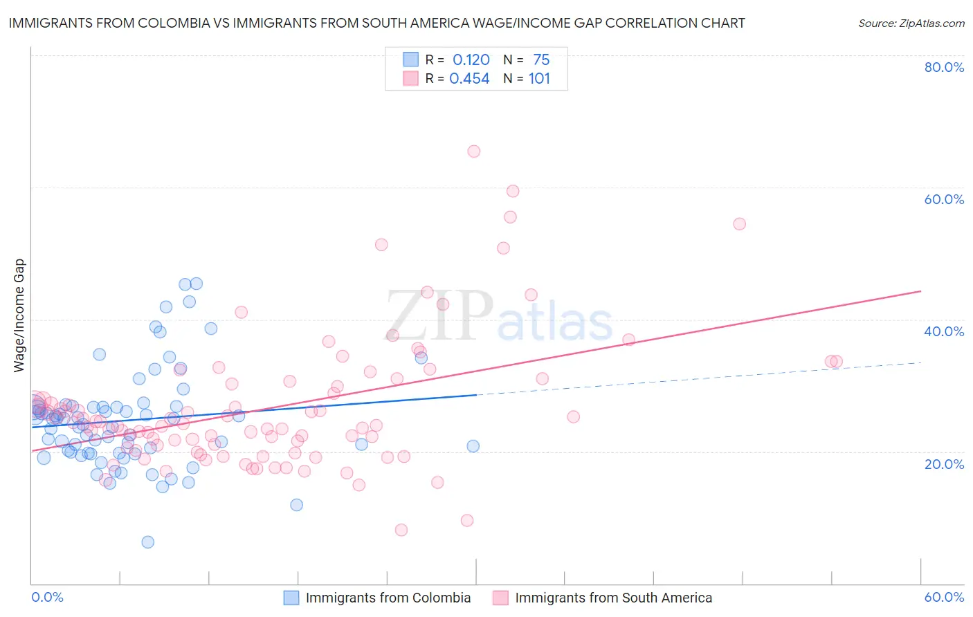 Immigrants from Colombia vs Immigrants from South America Wage/Income Gap