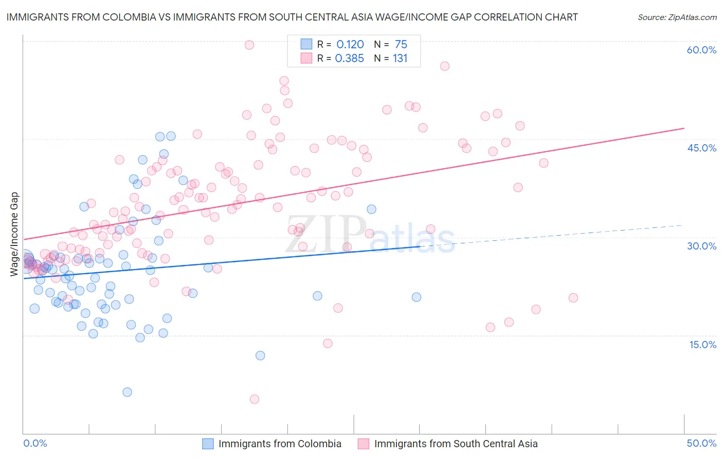 Immigrants from Colombia vs Immigrants from South Central Asia Wage/Income Gap