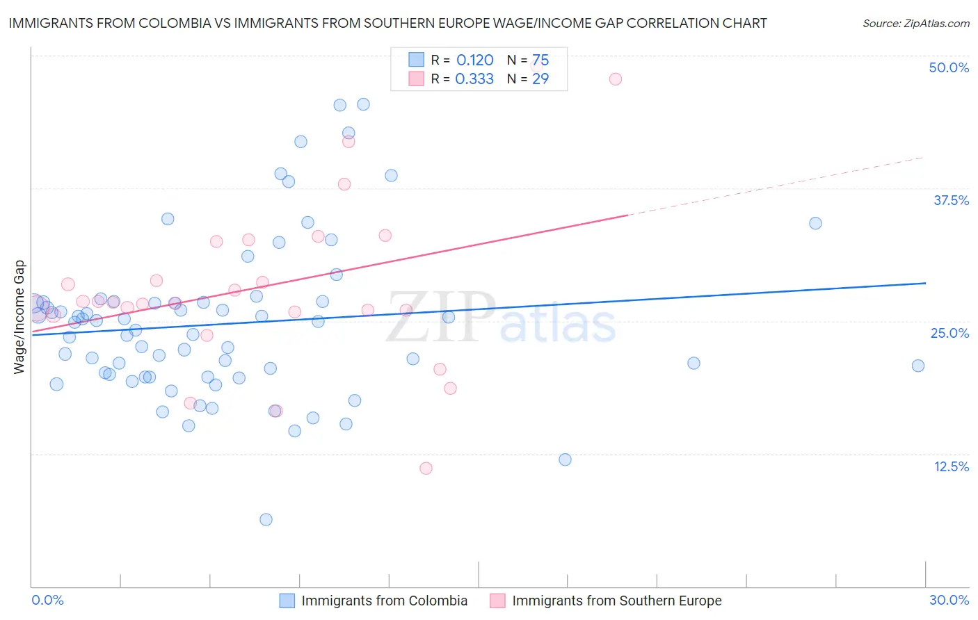 Immigrants from Colombia vs Immigrants from Southern Europe Wage/Income Gap