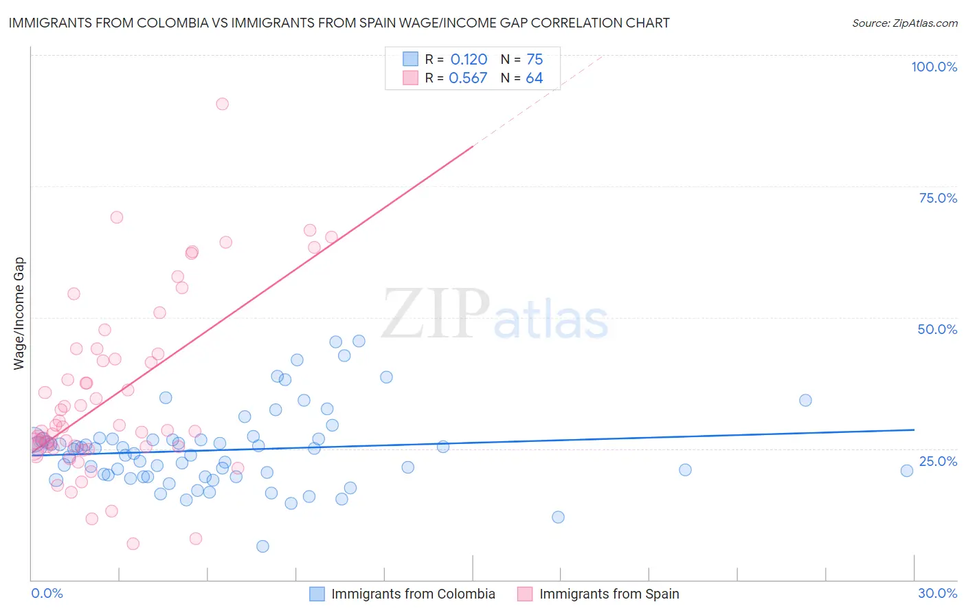 Immigrants from Colombia vs Immigrants from Spain Wage/Income Gap